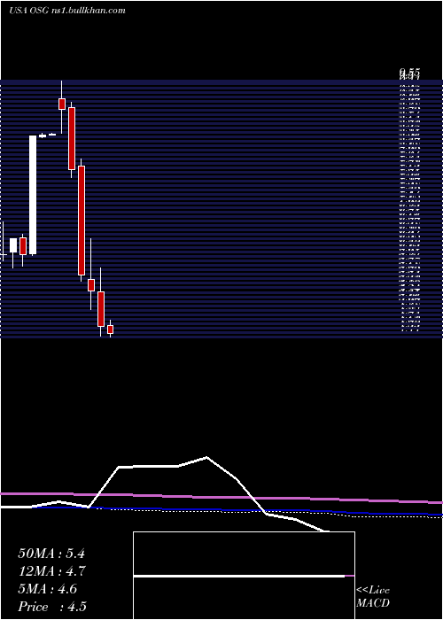  monthly chart OverseasShipholding