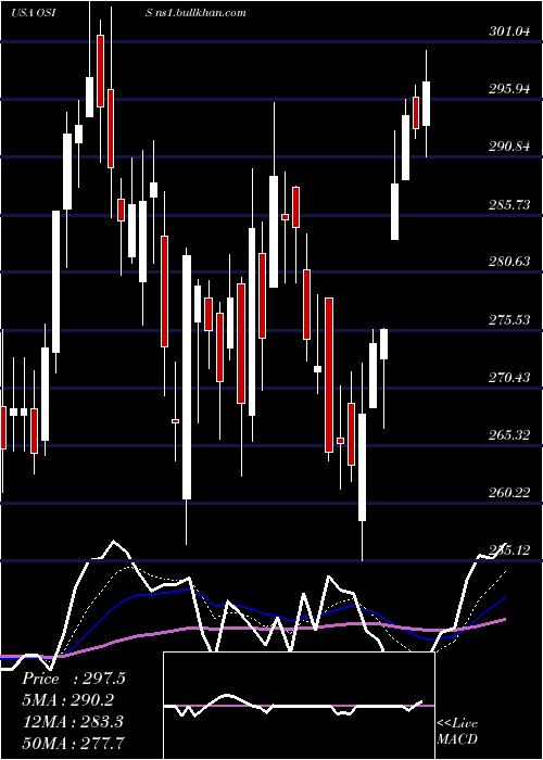 Daily chart OsiSystems