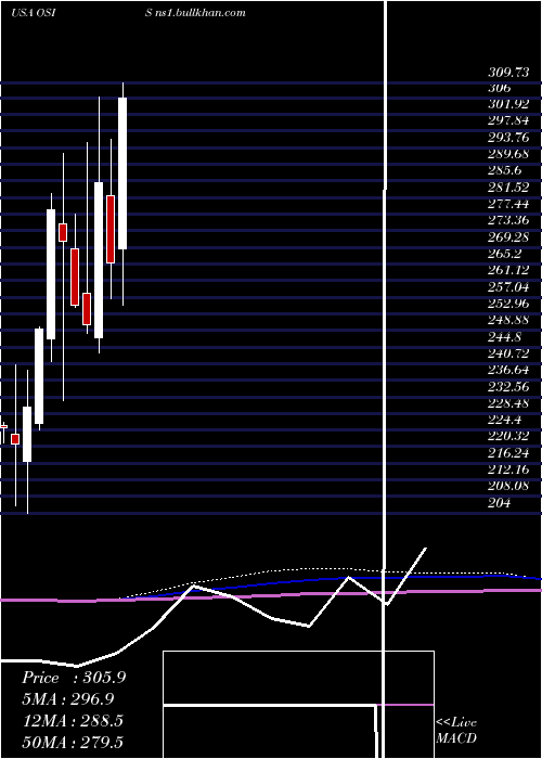  monthly chart OsiSystems