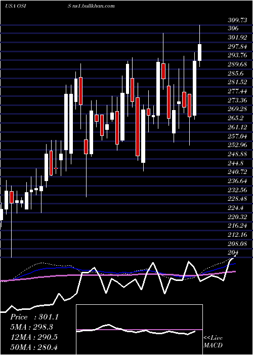  weekly chart OsiSystems