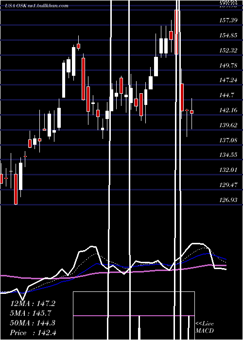  Daily chart OshkoshCorporation
