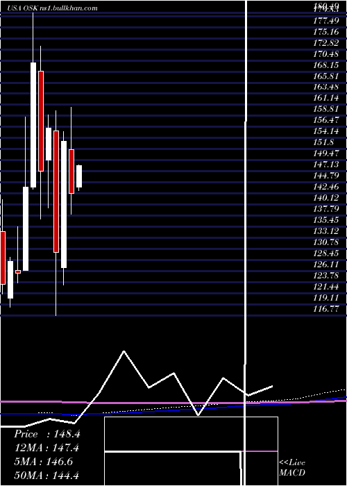  monthly chart OshkoshCorporation