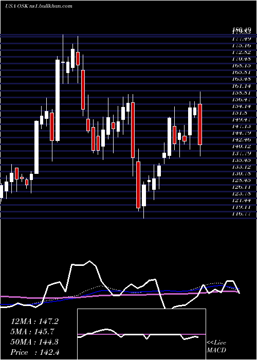  weekly chart OshkoshCorporation