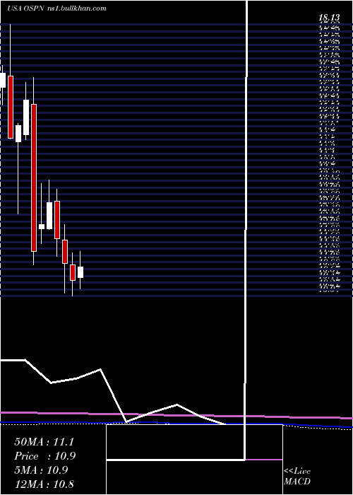  monthly chart OnespanInc