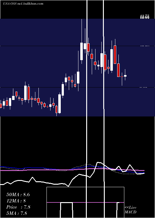  weekly chart OneStop