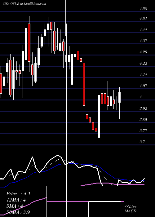  Daily chart OrasureTechnologies