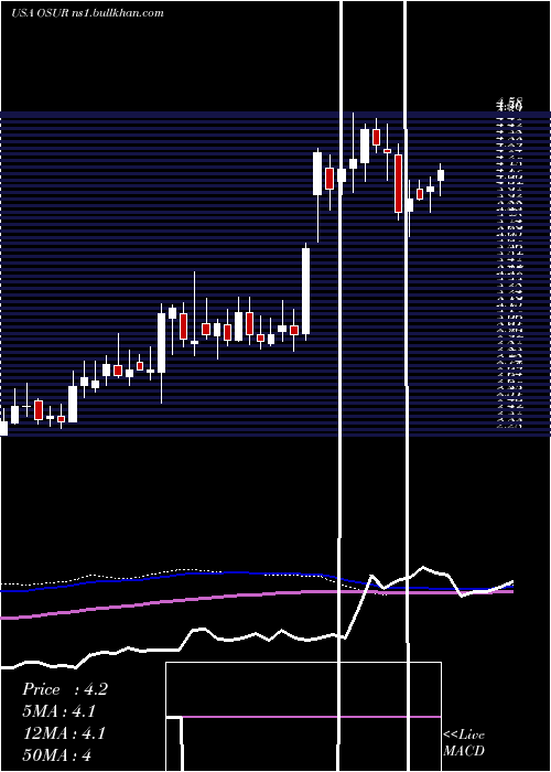  weekly chart OrasureTechnologies