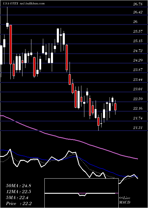  Daily chart OpenText