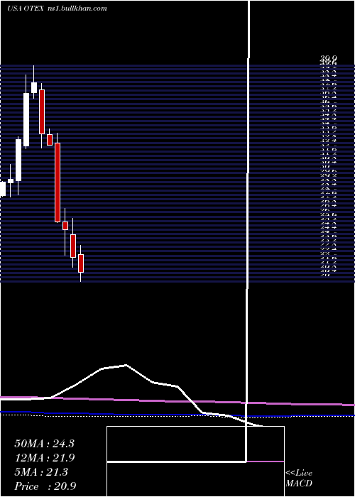  monthly chart OpenText