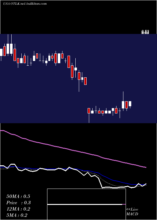  Daily chart OutlookTherapeutics