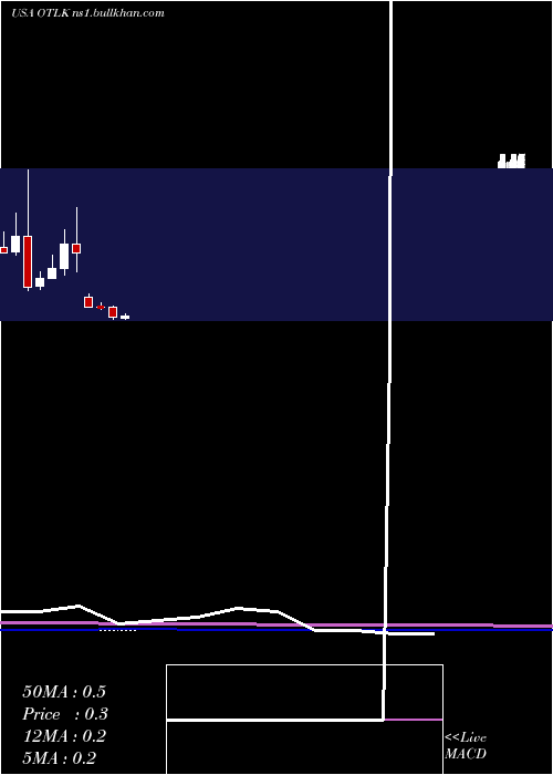  monthly chart OutlookTherapeutics
