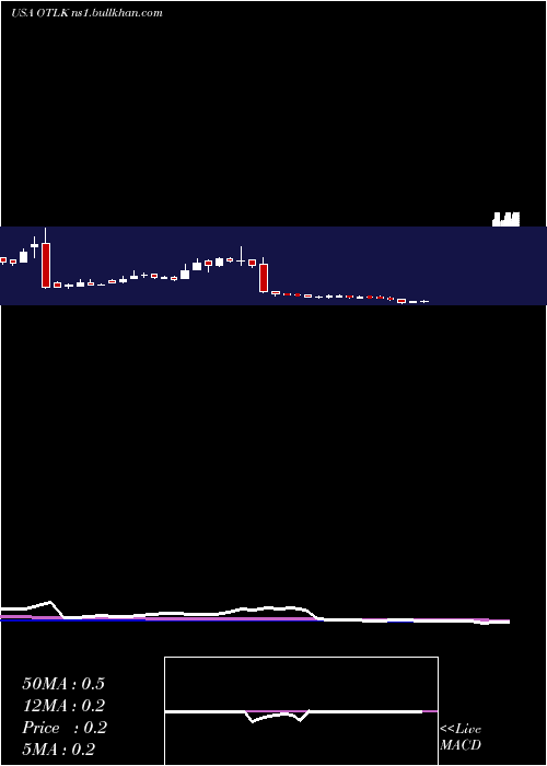  weekly chart OutlookTherapeutics