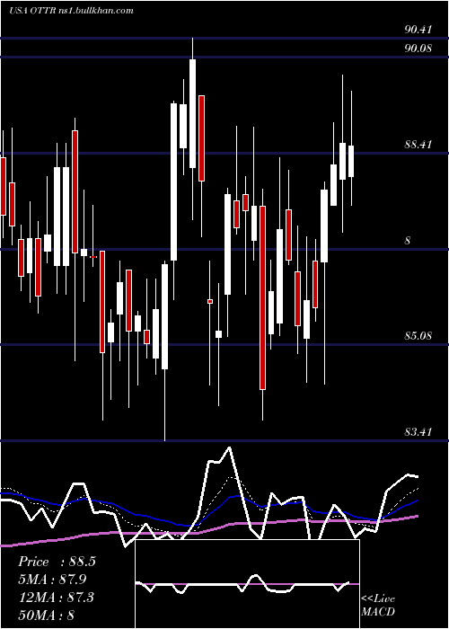  Daily chart OtterTail