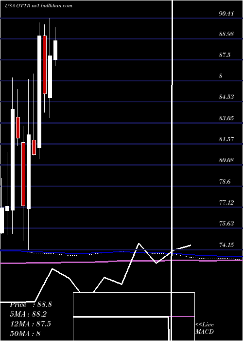  monthly chart OtterTail