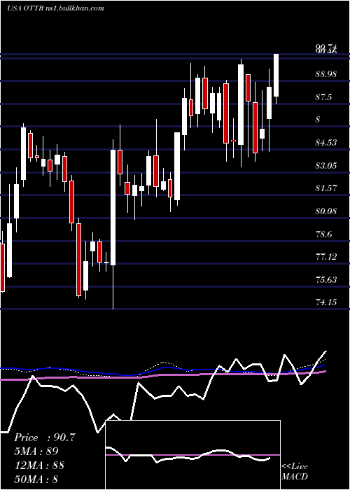  weekly chart OtterTail