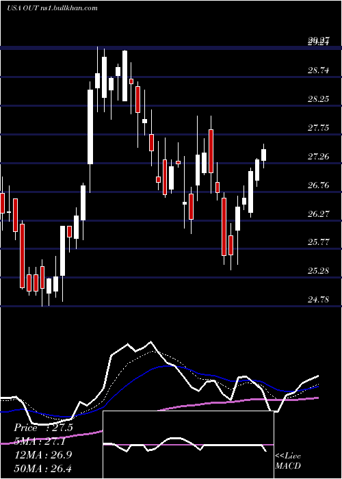  Daily chart OutfrontMedia