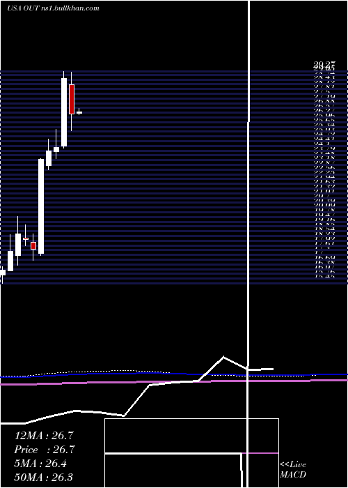  monthly chart OutfrontMedia