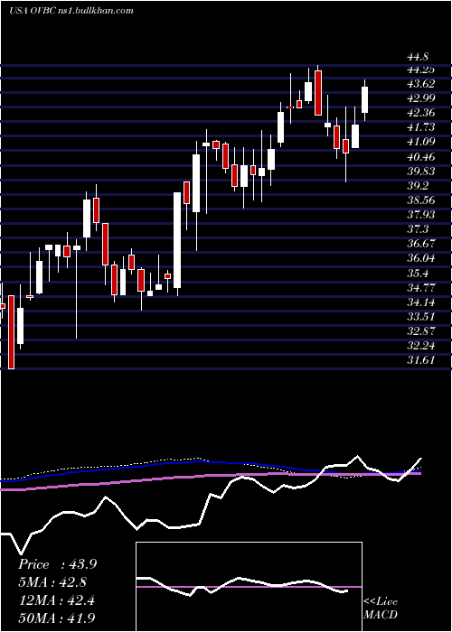  weekly chart OhioValley