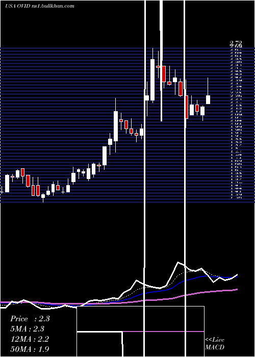  Daily chart OvidTherapeutics