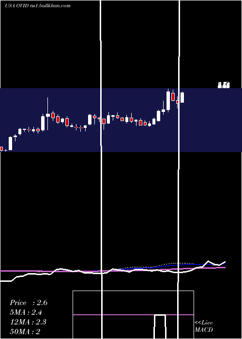  weekly chart OvidTherapeutics