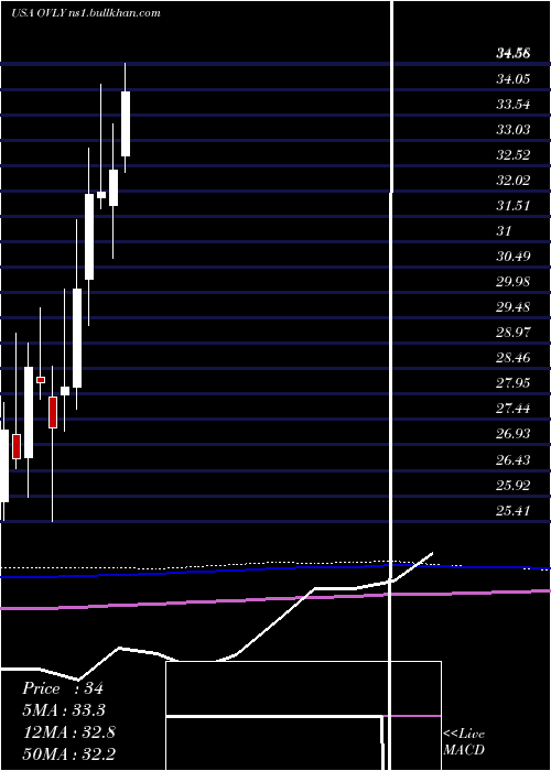  monthly chart OakValley