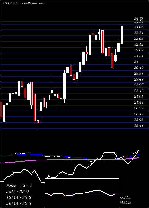  weekly chart OakValley