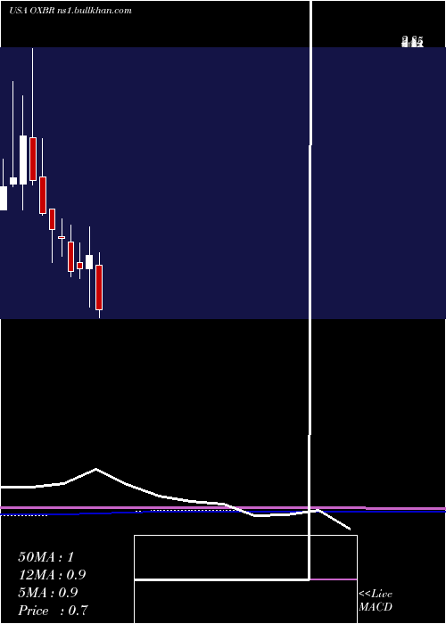  monthly chart OxbridgeRe