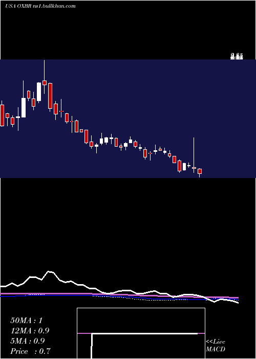  weekly chart OxbridgeRe