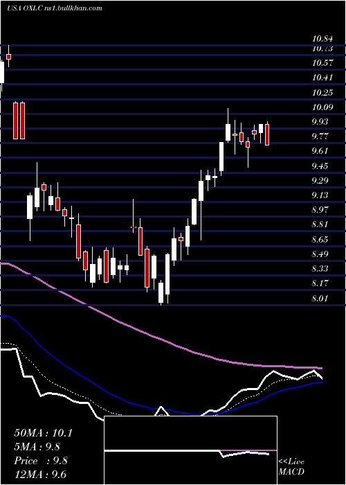  Daily chart OxfordLane