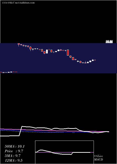  weekly chart OxfordLane