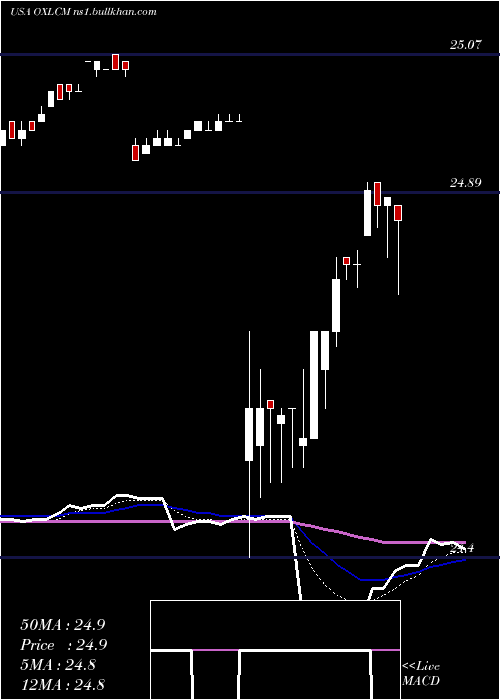  Daily chart OxfordLane