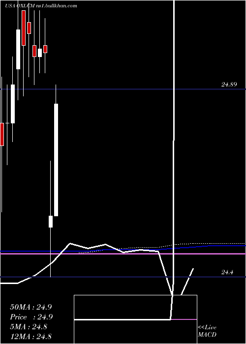  monthly chart OxfordLane
