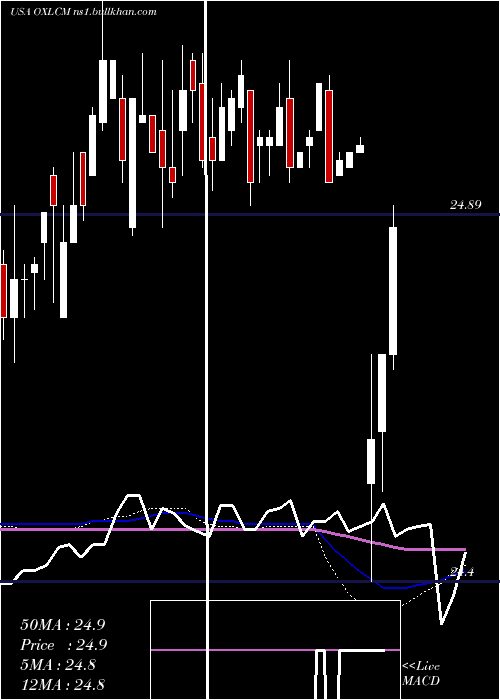  weekly chart OxfordLane