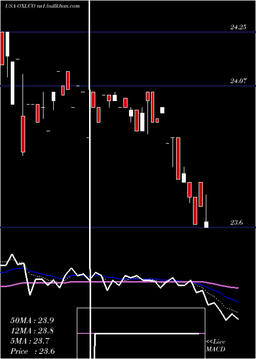  Daily chart OxfordLane