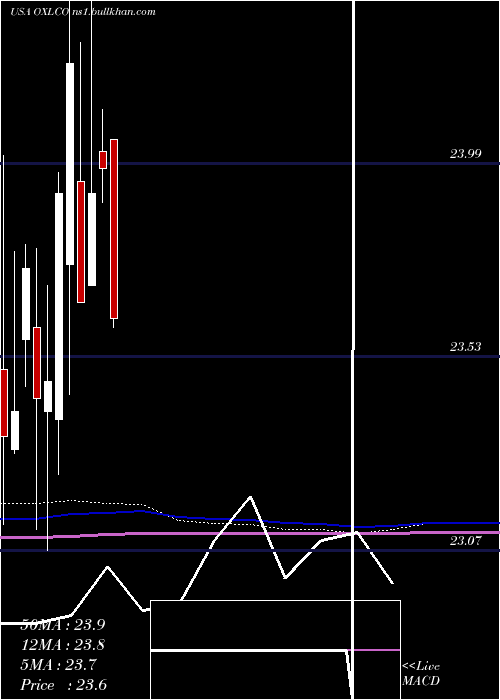  monthly chart OxfordLane