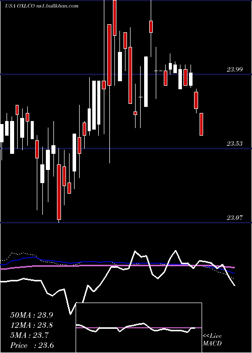  weekly chart OxfordLane