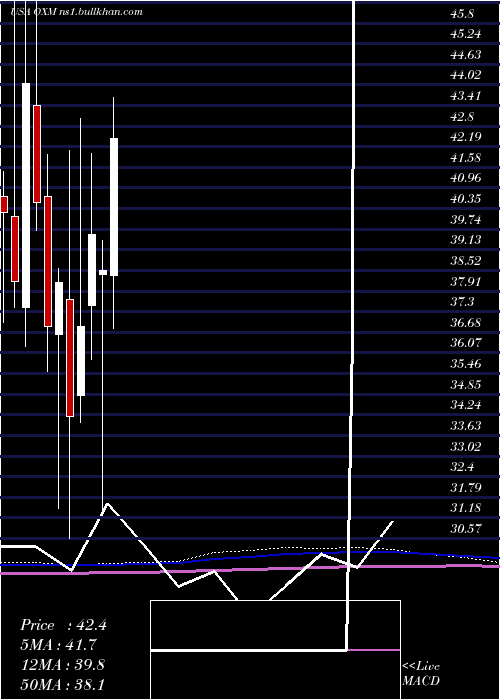  monthly chart OxfordIndustries