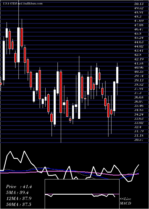  weekly chart OxfordIndustries