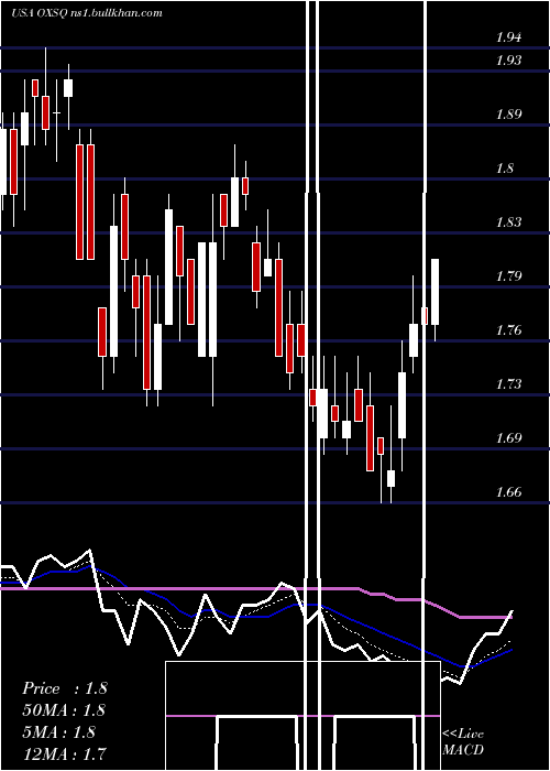 Daily chart OxfordSquare