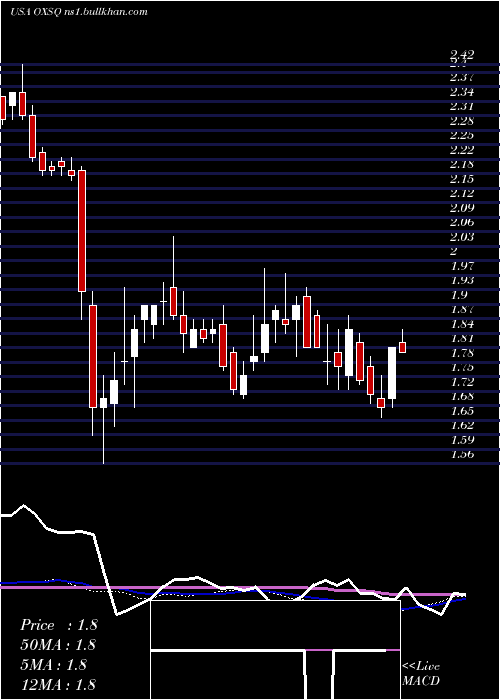  weekly chart OxfordSquare