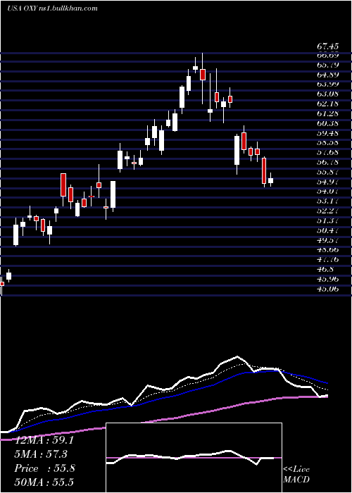  Daily chart OccidentalPetroleum