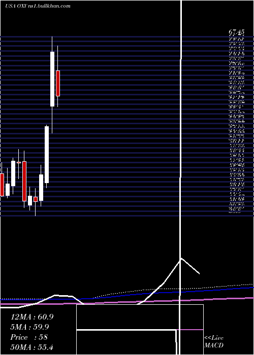  monthly chart OccidentalPetroleum