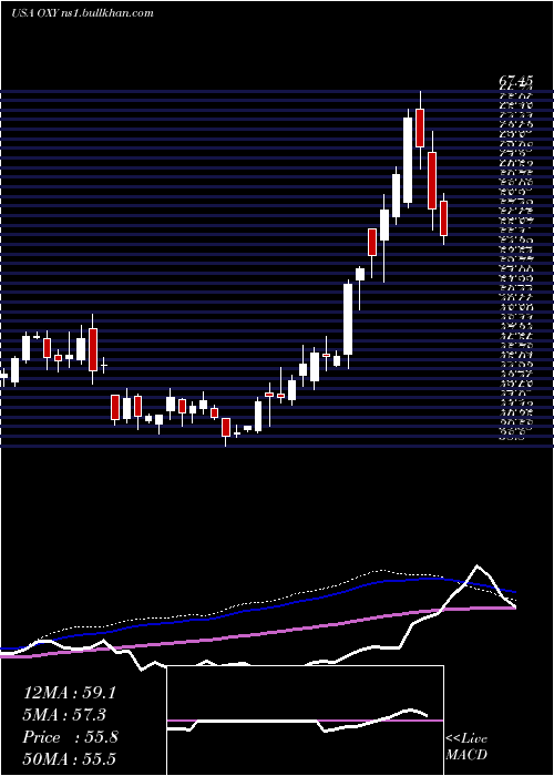  weekly chart OccidentalPetroleum
