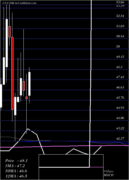  monthly chart BankOzk