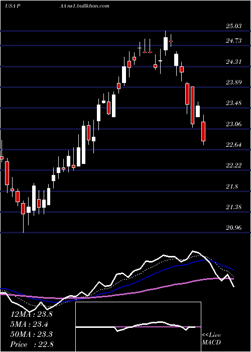  Daily chart PlainsAll