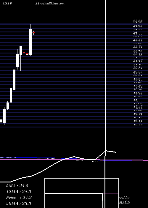  monthly chart PlainsAll