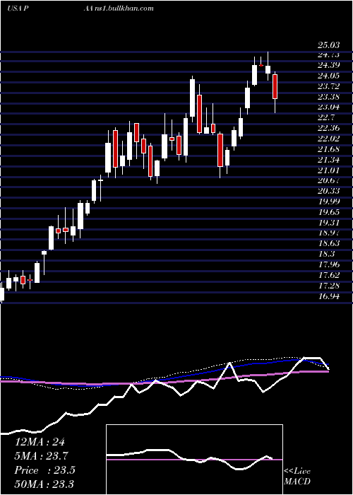  weekly chart PlainsAll
