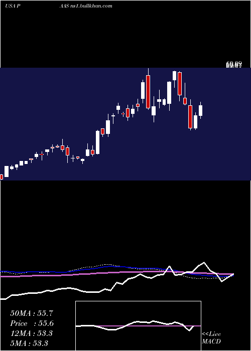 weekly chart PanAmerican