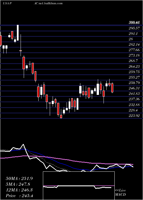  Daily chart GrupoAeroportuario