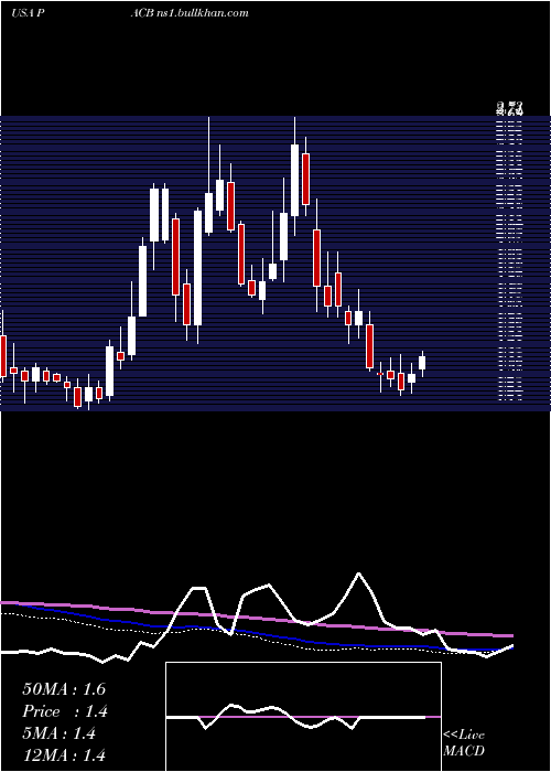  weekly chart PacificBiosciences